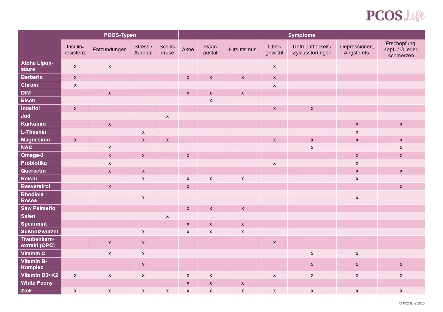 Übersichtstabelle über PCOS Nahrungsergänzungsmittel